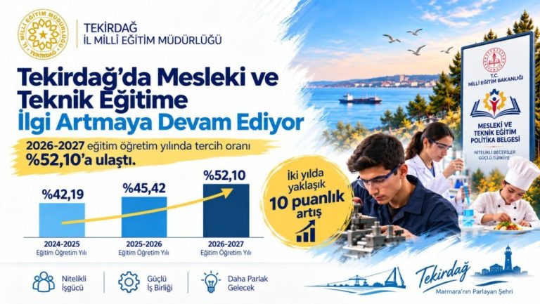 Tekirdağ'da Mesleki ve Teknik Eğitime İlgi Artmaya Devam Ediyor